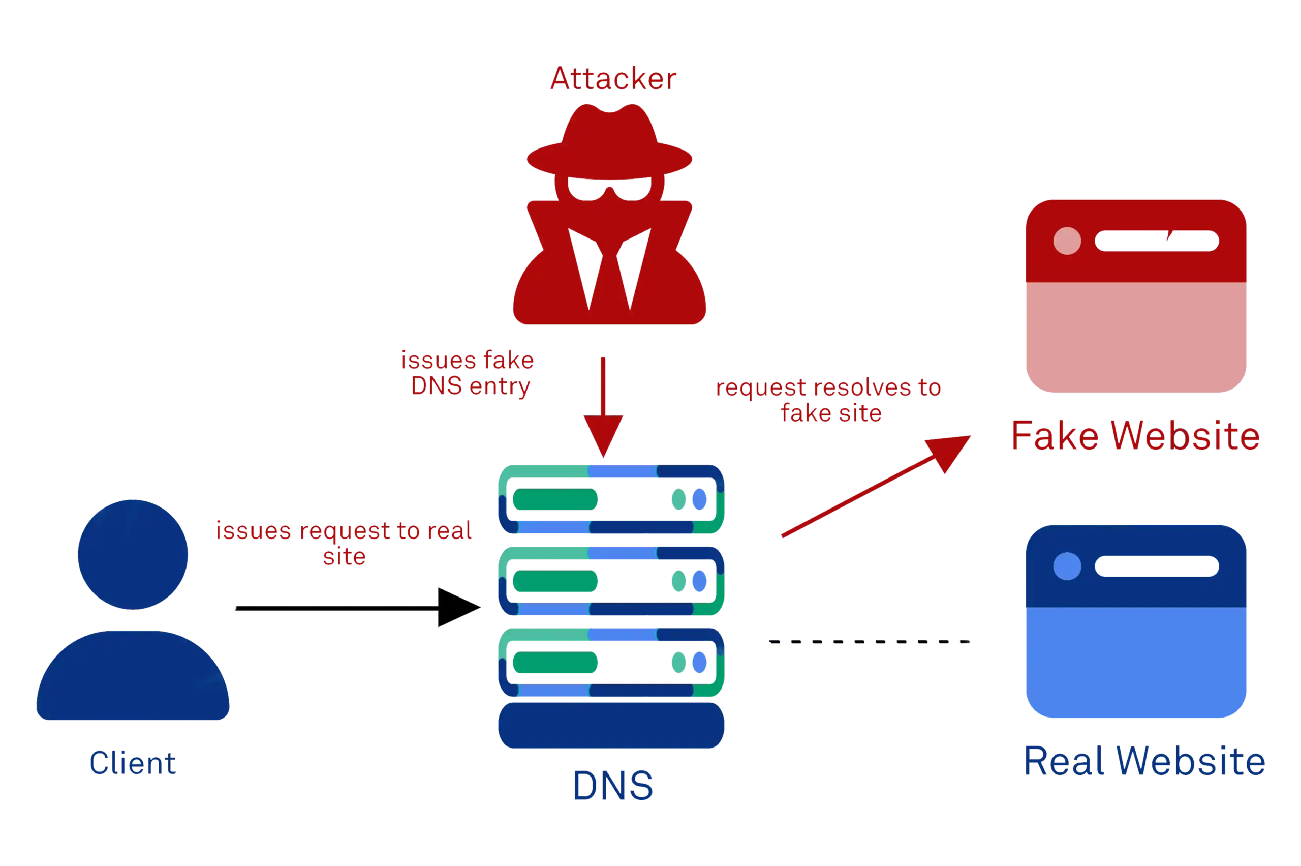 DNS Security: Protecting Your Online Identity 1 DNS Security: Protecting Your Online Identity