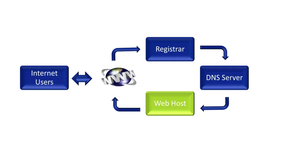 Importance of Web Hosting: Why It Matters More Than You Think 1 Web Hosting How it Fits In