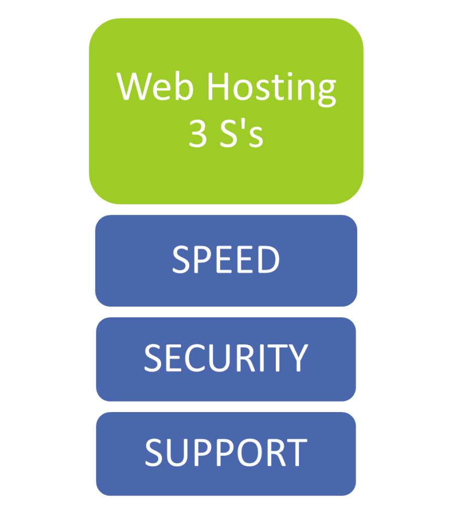 Everything You Need to Know About Web Hosting 1 Hosting 3 S's