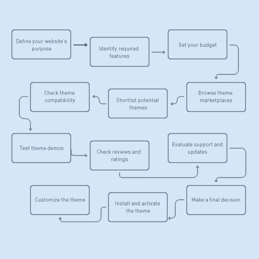 Choosing the right theme for your website