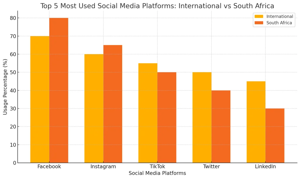 Supercharge Your WordPress Site with Social Media Integration! 1 Social media usage