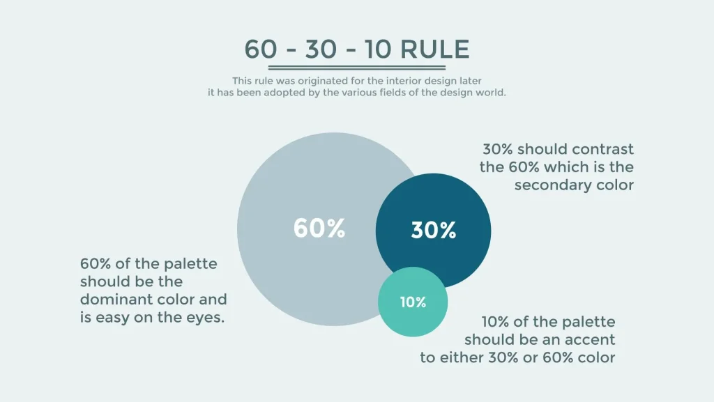 10 Essential Website Design Elements: Why Website Design Matters for Success 3 60-30-10 Rule
