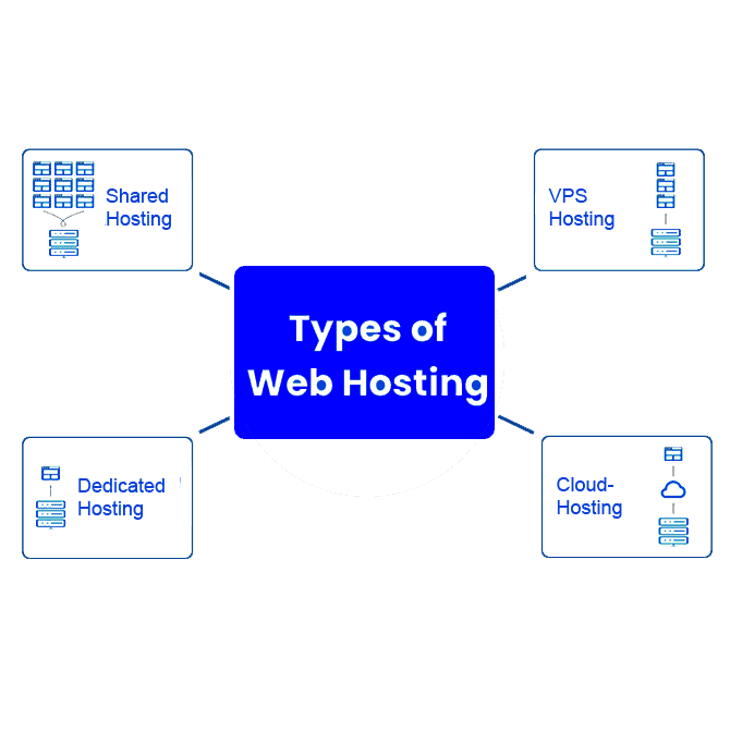Know Your Hosting: The Difference Between Shared, VPS, and Cloud Hosting 2 Types of hosting